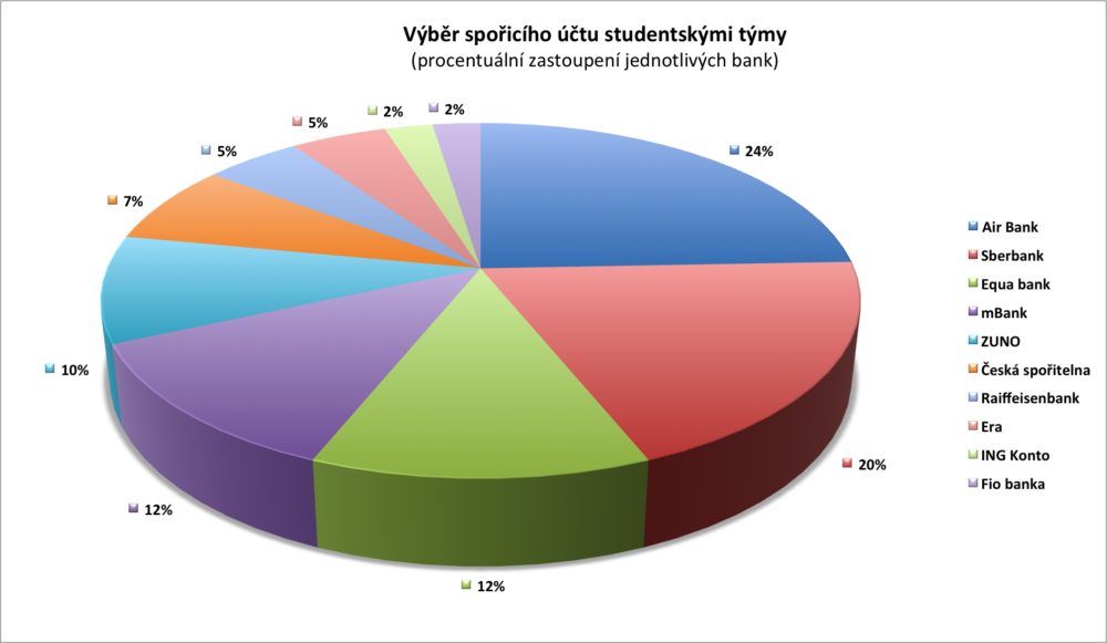 Studenti vybírali nejlepší běžný a spořicí účet