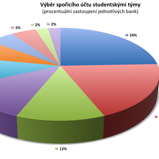 Studenti vybírali nejlepší běžný a spořicí účet