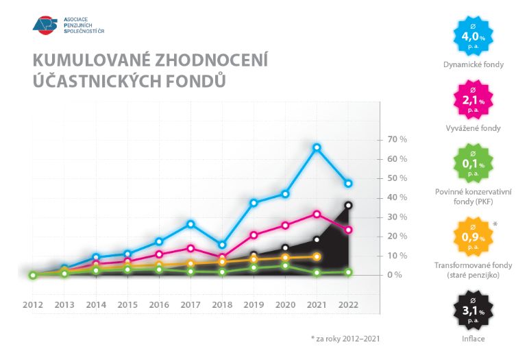 Kumulované zhodnocení účastnických fondů v letech 2012-2021